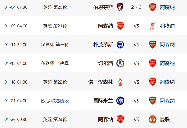 3-2后!阿森纳又过一关:17天6战+对4大豪门,有望4线争冠